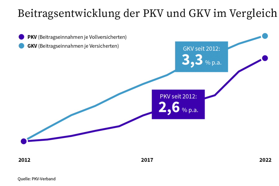 Beitragsentwicklung-der-GKV-und-PKV_2012-2022.